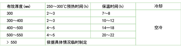 鍛模在電爐中的回火保溫和冷卻(B2鋼、45Cr2NiMoVSi)