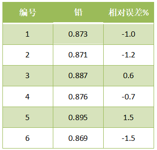 全自動消解樣品準確度結果