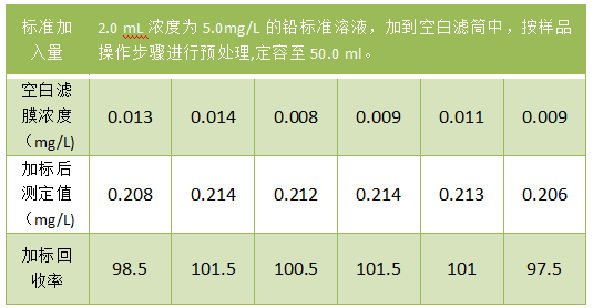 全自動消解樣品加標回收率結果