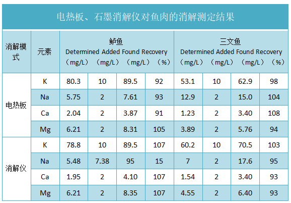 電熱板、石墨消解儀對(duì)魚肉的消解測(cè)定結(jié)果