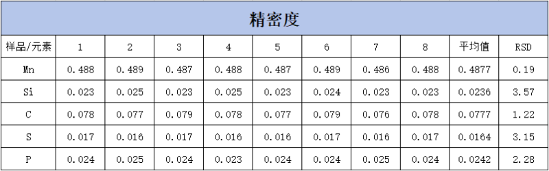 SPECTROLAB 直讀光譜儀對H08A線材的分析-表2