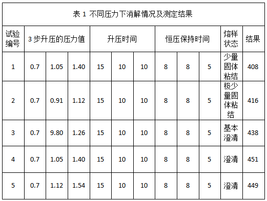 表1 不同壓力下消解情況及測(cè)定結(jié)果