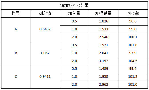 表3 鎘加標(biāo)回收結(jié)果