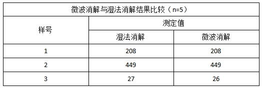 表4 微波消解與濕法消解結(jié)果比較（n=5）