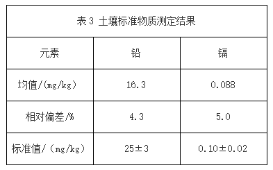 表3 土壤標(biāo)準(zhǔn)物質(zhì)測定結(jié)果