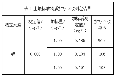 表4 土壤標(biāo)準(zhǔn)物質(zhì)加標(biāo)回收測定結(jié)果