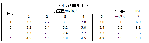 表4 氯的重復(fù)性實驗