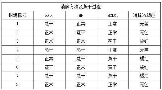 消解方法及蒸干過程