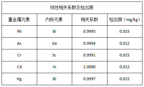 線性相關(guān)系數(shù)及檢出限