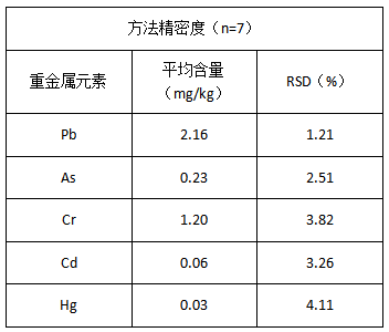 方法精密度（n=7）