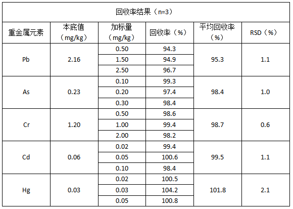 回收率結(jié)果（n=3）