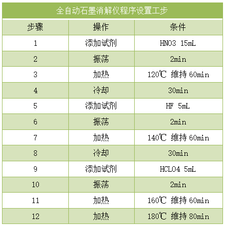 全自動(dòng)石墨消解儀程序消解工步