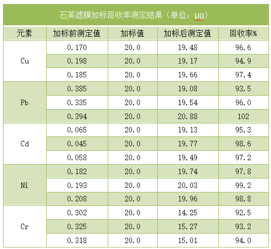 石英濾膜加標(biāo)回收率測(cè)定結(jié)果