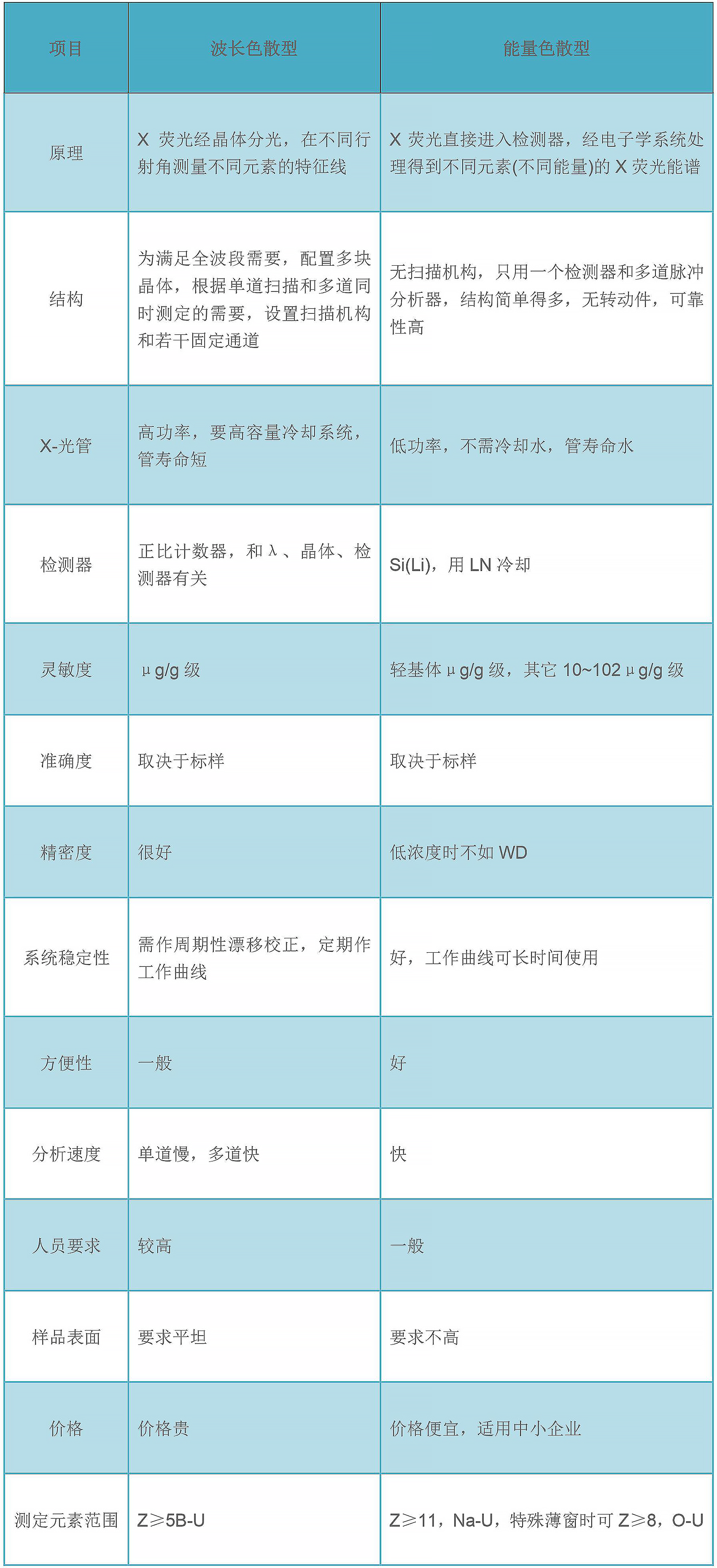 波長(zhǎng)色散型X射線熒光光譜儀與能量色散型光譜儀的之間的區(qū)別