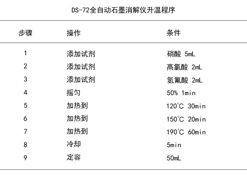 DS-72全自動(dòng)石墨消解儀升溫程序