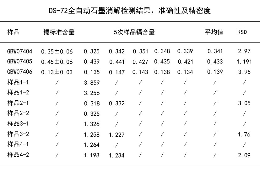 DS-72全自動(dòng)石墨消解檢測(cè)結(jié)果、準(zhǔn)確性及精密度