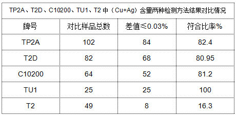 表4 TP2A、T2D、C10200、TU1、T2中（Cu+Ag）含量兩種檢測方法結(jié)果對比情況