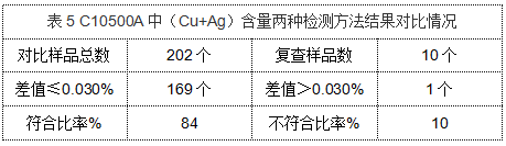 表5 C10500A中（Cu+Ag）含量兩種檢測方法結(jié)果對比情況