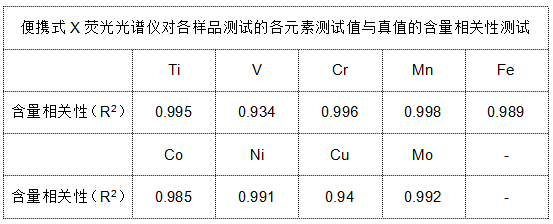 表3 便攜式X熒光光譜儀對(duì)各樣品測(cè)試的各元素測(cè)試值與真值的含量相關(guān)性測(cè)試