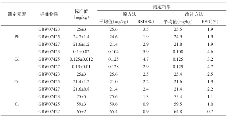 表3 2種方法標(biāo)準(zhǔn)物質(zhì)的測(cè)定值