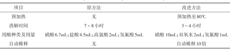 表4 原方法與改進(jìn)方法的比較