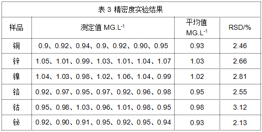 表3 精密度實驗結(jié)果