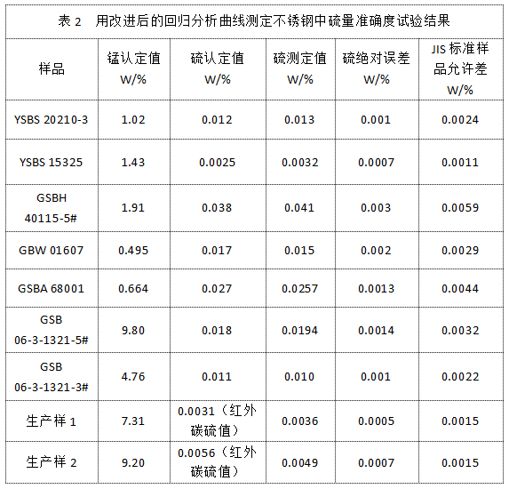 表2 用改進(jìn)后的回歸分析曲線測(cè)定不銹鋼中硫量準(zhǔn)確度試驗(yàn)結(jié)果