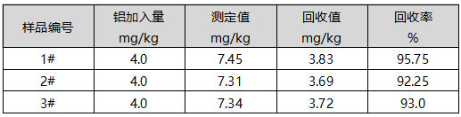 回收率測定結(jié)果