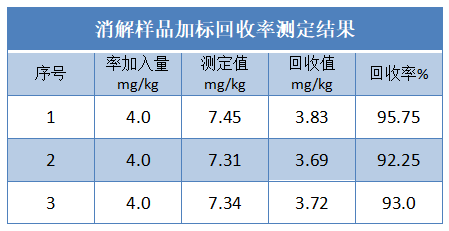 消解樣品加標(biāo)回收率測定結(jié)果