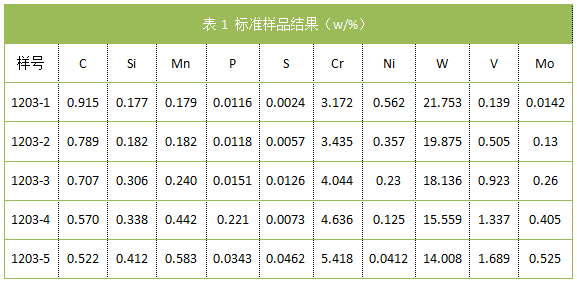 表1 標(biāo)準(zhǔn)樣品結(jié)果