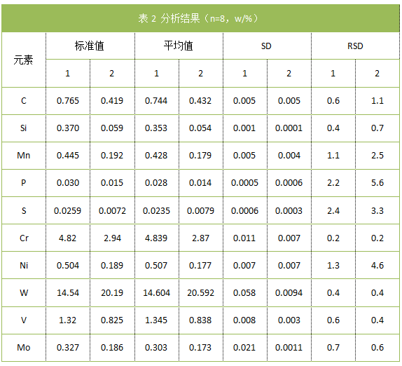 表2 分析結(jié)果