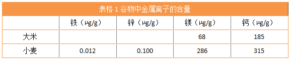 表格1谷物中金屬離子的含量