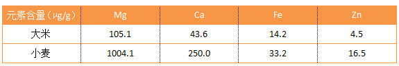 表2 最終ICP測試數(shù)據(jù)