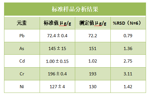 標準樣品分析結(jié)果