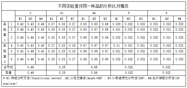 不同實(shí)驗(yàn)室對(duì)同一樣品的分析比對(duì)情況