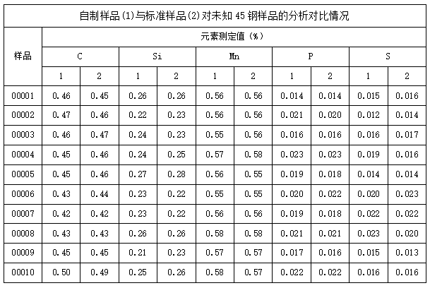 自制樣品(1)與標(biāo)準(zhǔn)樣品(2)對(duì)未知45鋼樣品的分析對(duì)比情況