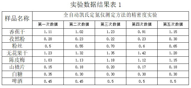 實(shí)驗(yàn)數(shù)據(jù)結(jié)果表