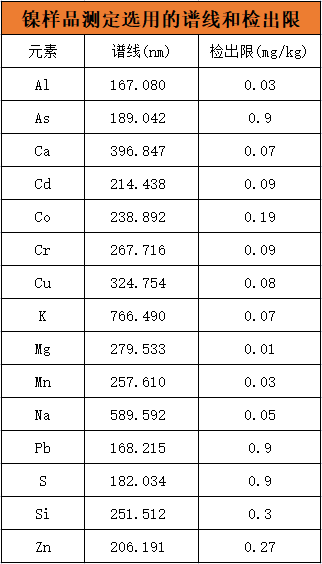 鎳樣品測(cè)定所選用的譜線和檢出限