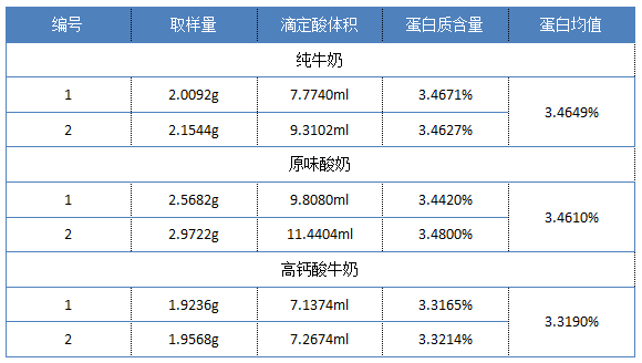 蛋白質(zhì)測(cè)定結(jié)果