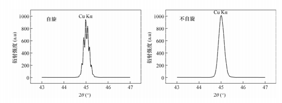 圖1 樣品旋轉(zhuǎn)與否測(cè)量的熒光譜圖比較
