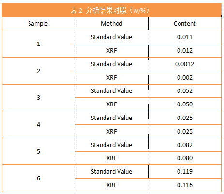 表2 分析結果對照