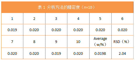 表1 分析方法的精密度（n=10）