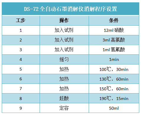 DS-72全自動石墨消解儀消解程序設(shè)置