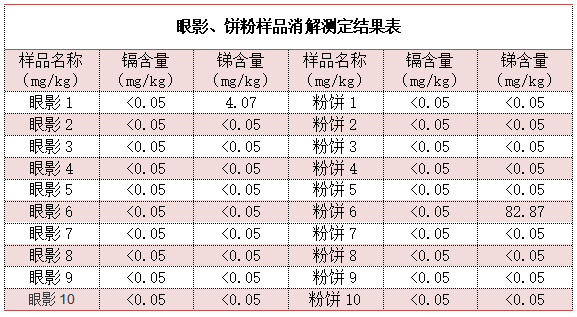 眼影、餅粉樣品消解測定結(jié)果表