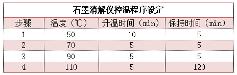 石墨消解儀控溫程序設(shè)定