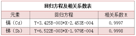 回歸方程及相關(guān)系數(shù)表