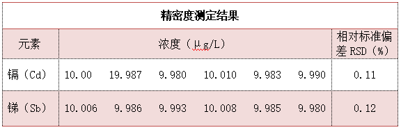 精密度測定結(jié)果