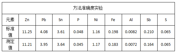 方法準(zhǔn)確度實(shí)驗(yàn)